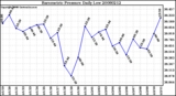 Milwaukee Weather Barometric Pressure Daily Low