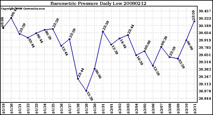 Milwaukee Weather Barometric Pressure Daily Low