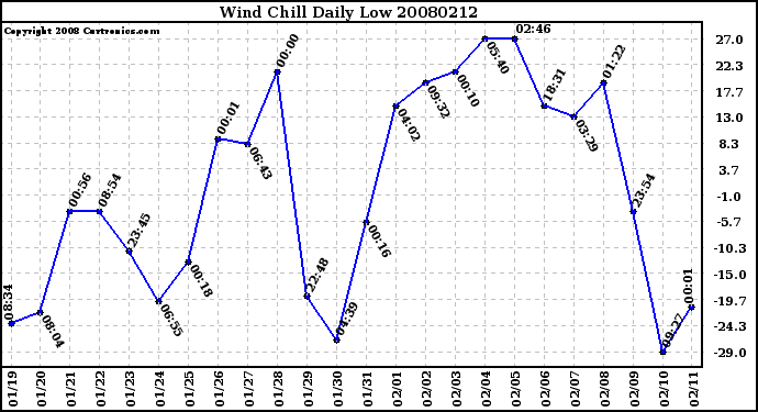 Milwaukee Weather Wind Chill Daily Low