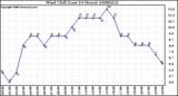 Milwaukee Weather Wind Chill (Last 24 Hours)