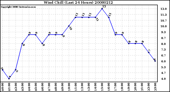 Milwaukee Weather Wind Chill (Last 24 Hours)