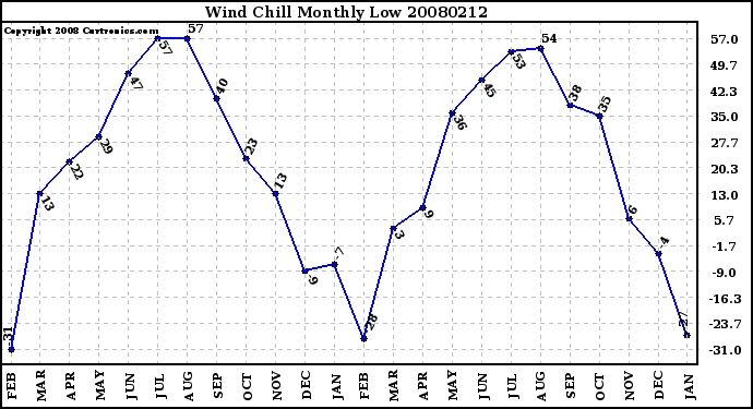 Milwaukee Weather Wind Chill Monthly Low