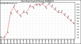 Milwaukee Weather Dew Point (Last 24 Hours)