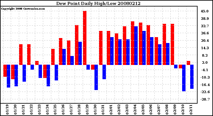 Milwaukee Weather Dew Point Daily High/Low