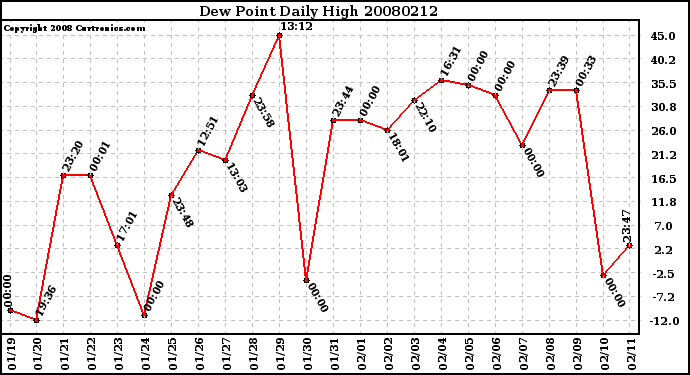 Milwaukee Weather Dew Point Daily High