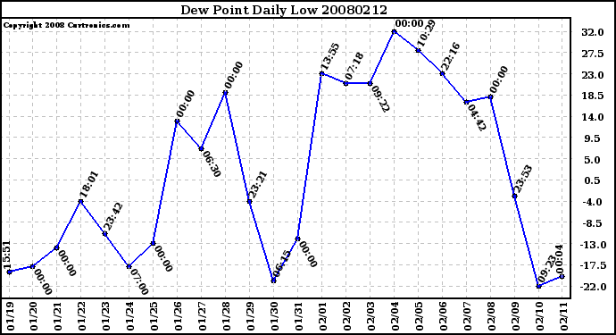 Milwaukee Weather Dew Point Daily Low