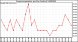 Milwaukee Weather Evapotranspiration per Day (Inches)