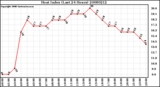 Milwaukee Weather Heat Index (Last 24 Hours)