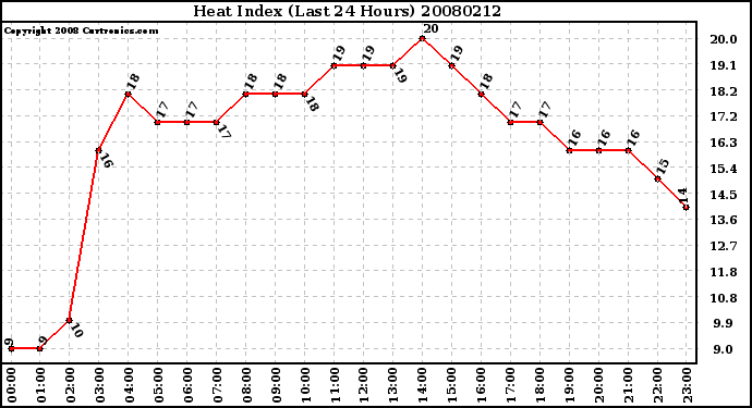 Milwaukee Weather Heat Index (Last 24 Hours)