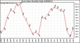 Milwaukee Weather Heat Index Monthly High