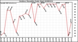 Milwaukee Weather Outdoor Humidity Daily High