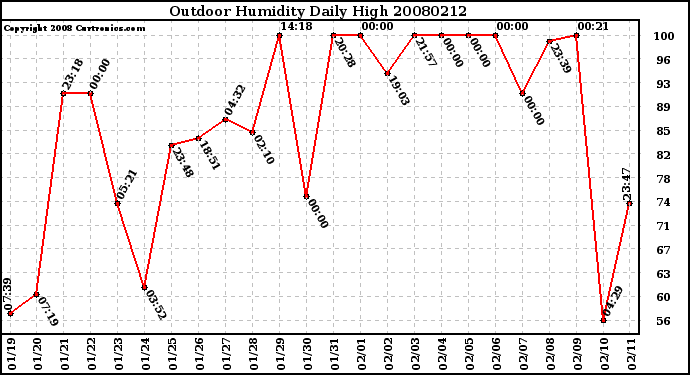 Milwaukee Weather Outdoor Humidity Daily High