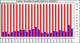 Milwaukee Weather Outdoor Humidity Monthly High/Low