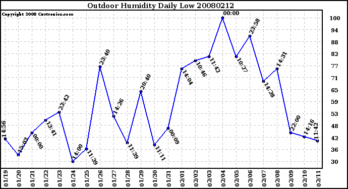 Milwaukee Weather Outdoor Humidity Daily Low