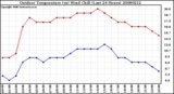 Milwaukee Weather Outdoor Temperature (vs) Wind Chill (Last 24 Hours)