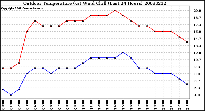 Milwaukee Weather Outdoor Temperature (vs) Wind Chill (Last 24 Hours)