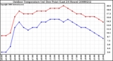 Milwaukee Weather Outdoor Temperature (vs) Dew Point (Last 24 Hours)