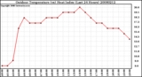 Milwaukee Weather Outdoor Temperature (vs) Heat Index (Last 24 Hours)