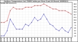 Milwaukee Weather Outdoor Temperature (vs) THSW Index per Hour (Last 24 Hours)