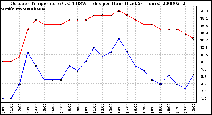 Milwaukee Weather Outdoor Temperature (vs) THSW Index per Hour (Last 24 Hours)