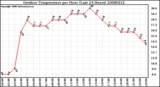 Milwaukee Weather Outdoor Temperature per Hour (Last 24 Hours)