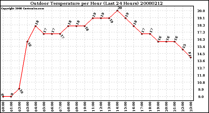 Milwaukee Weather Outdoor Temperature per Hour (Last 24 Hours)