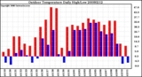 Milwaukee Weather Outdoor Temperature Daily High/Low