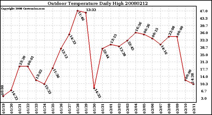 Milwaukee Weather Outdoor Temperature Daily High