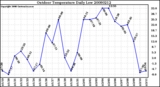 Milwaukee Weather Outdoor Temperature Daily Low