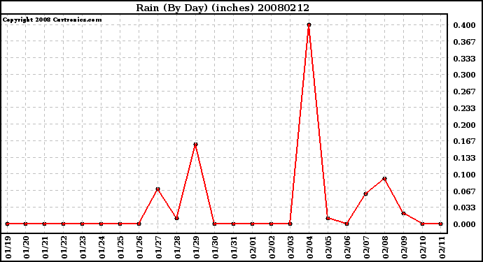 Milwaukee Weather Rain (By Day) (inches)