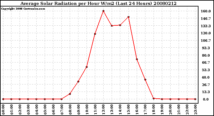 Milwaukee Weather Average Solar Radiation per Hour W/m2 (Last 24 Hours)