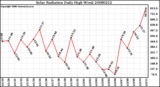 Milwaukee Weather Solar Radiation Daily High W/m2