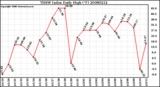 Milwaukee Weather THSW Index Daily High (F)