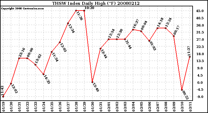 Milwaukee Weather THSW Index Daily High (F)