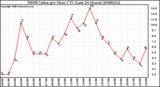 Milwaukee Weather THSW Index per Hour (F) (Last 24 Hours)