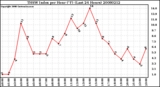 Milwaukee Weather THSW Index per Hour (F) (Last 24 Hours)