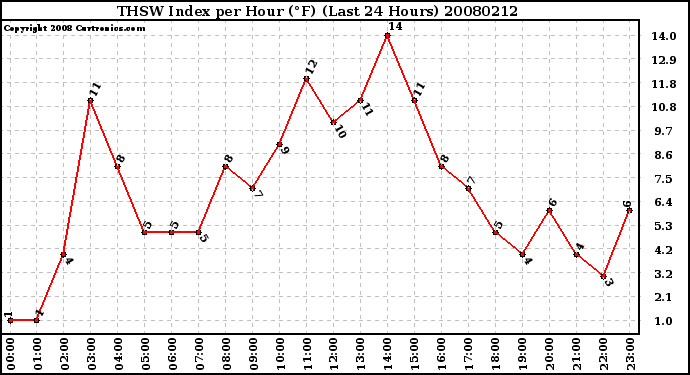 Milwaukee Weather THSW Index per Hour (F) (Last 24 Hours)