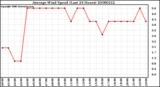 Milwaukee Weather Average Wind Speed (Last 24 Hours)