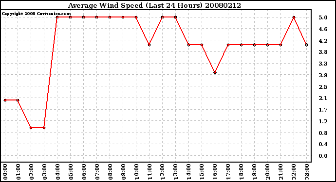 Milwaukee Weather Average Wind Speed (Last 24 Hours)