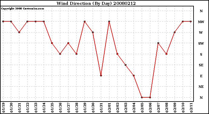 Milwaukee Weather Wind Direction (By Day)