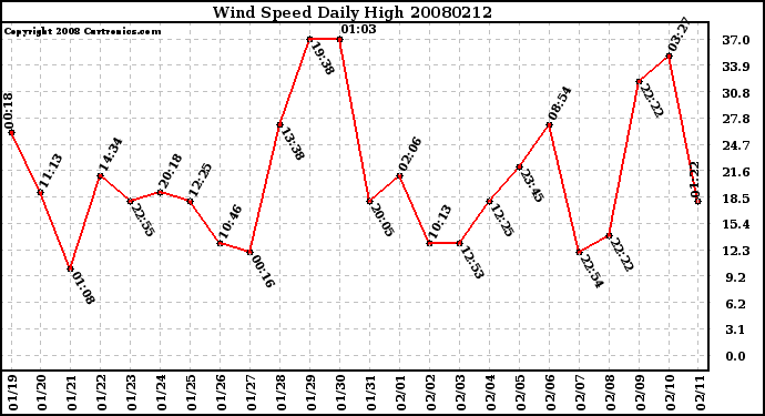 Milwaukee Weather Wind Speed Daily High