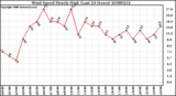 Milwaukee Weather Wind Speed Hourly High (Last 24 Hours)