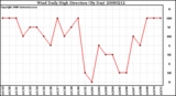 Milwaukee Weather Wind Daily High Direction (By Day)