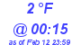 Milwaukee Weather Dewpoint High Low Today