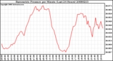 Milwaukee Weather Barometric Pressure per Minute (Last 24 Hours)