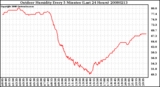 Milwaukee Weather Outdoor Humidity Every 5 Minutes (Last 24 Hours)