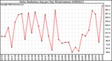 Milwaukee Weather Solar Radiation Avg per Day W/m2/minute