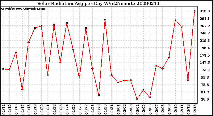 Milwaukee Weather Solar Radiation Avg per Day W/m2/minute