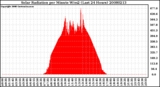 Milwaukee Weather Solar Radiation per Minute W/m2 (Last 24 Hours)