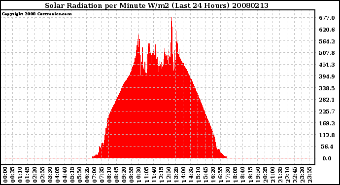 Milwaukee Weather Solar Radiation per Minute W/m2 (Last 24 Hours)